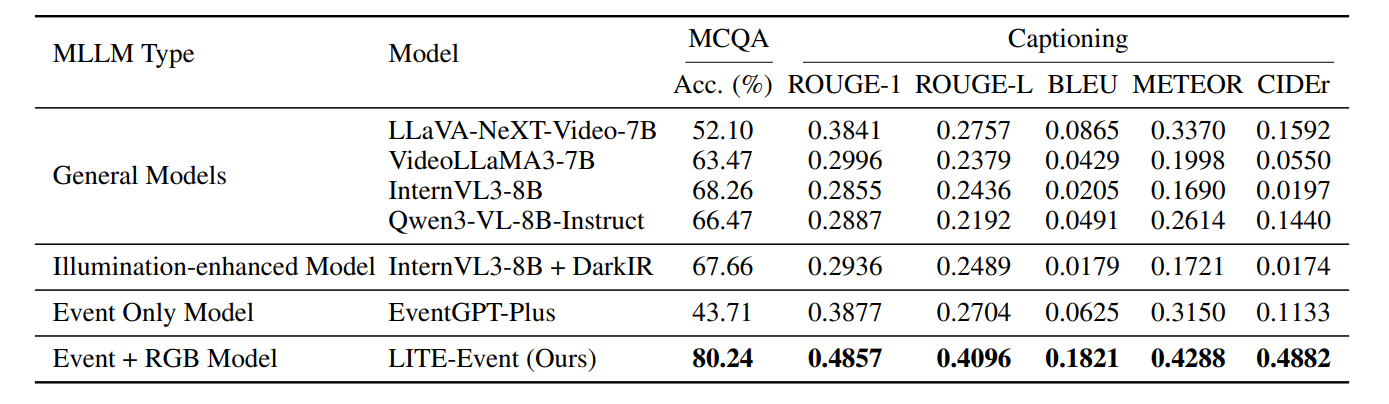 Benchmark results of EventLang-Dark