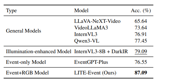 Benchmark results of RealDark-Bench